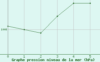 Courbe de la pression atmosphrique pour Watrous East