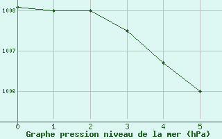 Courbe de la pression atmosphrique pour Saint-Blaise-du-Buis (38)