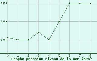 Courbe de la pression atmosphrique pour Luxor