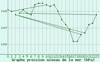 Courbe de la pression atmosphrique pour Avord (18)