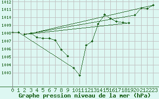 Courbe de la pression atmosphrique pour Leibstadt