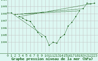 Courbe de la pression atmosphrique pour Vaduz