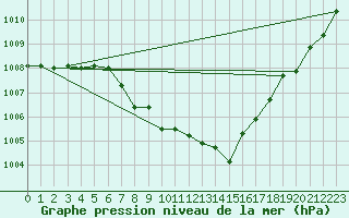 Courbe de la pression atmosphrique pour Murau