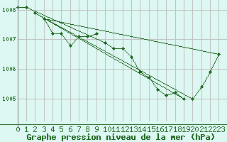 Courbe de la pression atmosphrique pour Bras (83)