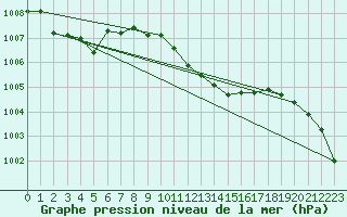 Courbe de la pression atmosphrique pour Ranshofen