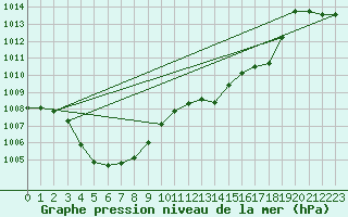 Courbe de la pression atmosphrique pour Die (26)