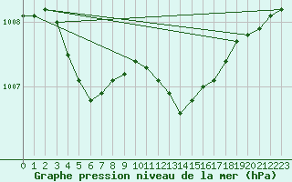 Courbe de la pression atmosphrique pour Blois-l