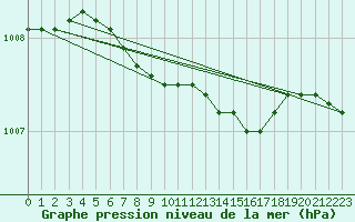 Courbe de la pression atmosphrique pour Turi