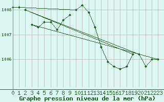 Courbe de la pression atmosphrique pour Saint-Vran (05)
