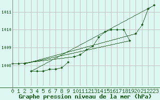 Courbe de la pression atmosphrique pour Ouessant (29)