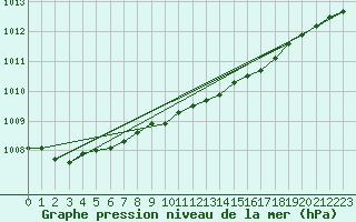 Courbe de la pression atmosphrique pour Rauma Kylmapihlaja