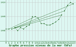 Courbe de la pression atmosphrique pour Troyes (10)