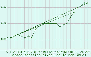 Courbe de la pression atmosphrique pour Bolungavik