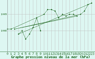 Courbe de la pression atmosphrique pour Trappes (78)