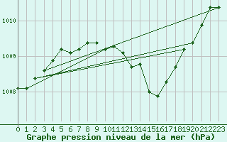 Courbe de la pression atmosphrique pour Palic