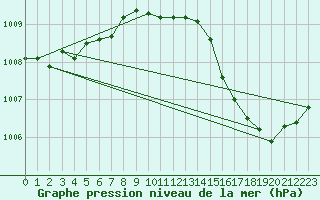 Courbe de la pression atmosphrique pour Yeovilton