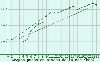 Courbe de la pression atmosphrique pour la bouée 6200094