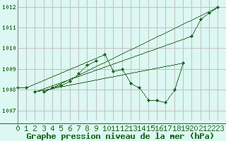 Courbe de la pression atmosphrique pour Zwiesel