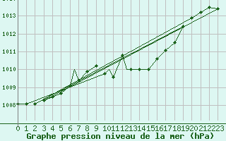 Courbe de la pression atmosphrique pour Aydin