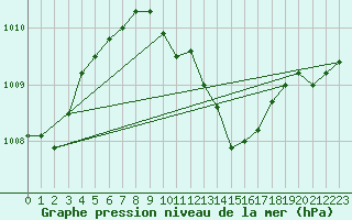 Courbe de la pression atmosphrique pour Weinbiet