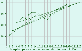 Courbe de la pression atmosphrique pour Svanberga