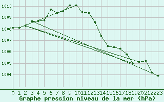 Courbe de la pression atmosphrique pour Aniane (34)