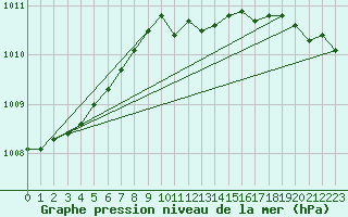 Courbe de la pression atmosphrique pour Ulkokalla