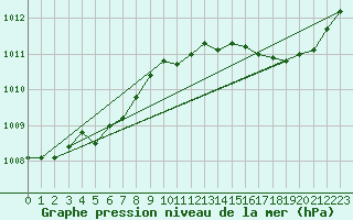Courbe de la pression atmosphrique pour Anvers (Be)