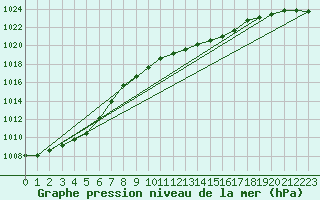 Courbe de la pression atmosphrique pour Genthin