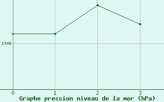 Courbe de la pression atmosphrique pour Edinburgh (UK)