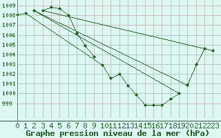 Courbe de la pression atmosphrique pour Landeck