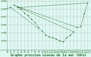 Courbe de la pression atmosphrique pour Fokstua Ii