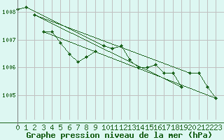 Courbe de la pression atmosphrique pour Schauenburg-Elgershausen