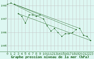 Courbe de la pression atmosphrique pour Hammer Odde