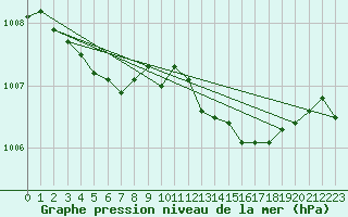 Courbe de la pression atmosphrique pour Deauville (14)