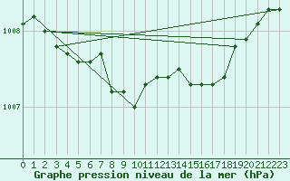 Courbe de la pression atmosphrique pour Laerdal-Tonjum