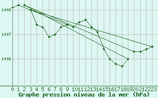 Courbe de la pression atmosphrique pour Tauxigny (37)