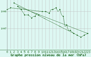 Courbe de la pression atmosphrique pour Island Lake, Man.