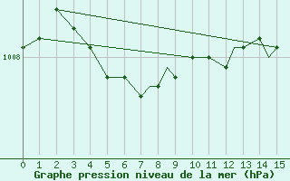 Courbe de la pression atmosphrique pour Island Lake, Man.