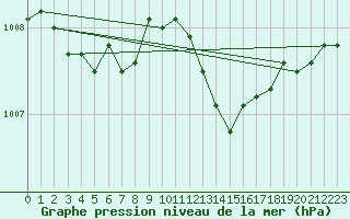Courbe de la pression atmosphrique pour Saint-Germain-le-Guillaume (53)