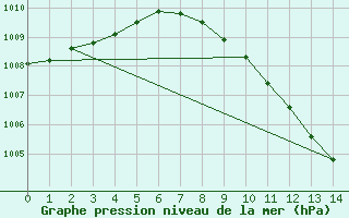 Courbe de la pression atmosphrique pour Ciudad Real