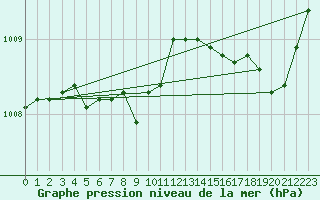 Courbe de la pression atmosphrique pour Grenoble/agglo Le Versoud (38)