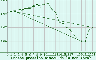 Courbe de la pression atmosphrique pour Provenchres-sur-Fave (88)