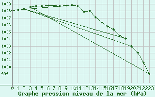 Courbe de la pression atmosphrique pour Mullingar