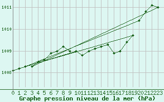 Courbe de la pression atmosphrique pour Frankfort (All)