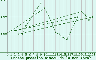 Courbe de la pression atmosphrique pour Bolzano