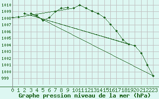 Courbe de la pression atmosphrique pour Setsa