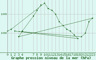 Courbe de la pression atmosphrique pour Beitem (Be)