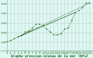 Courbe de la pression atmosphrique pour Hirsova