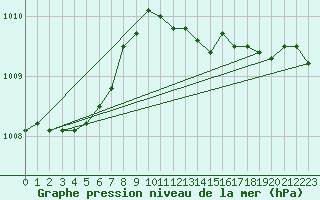 Courbe de la pression atmosphrique pour Arkona